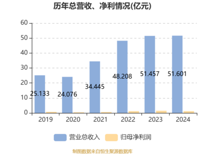 綠源集團(tuán)控股:2024年凈利潤同比下降19.81% 擬每股派息0.15港元