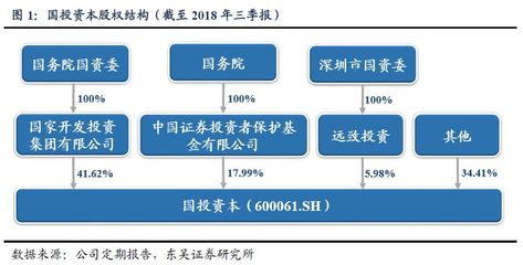 公司深度 | 國投資本 產融+融融結合，立足證券放眼未來投資控股